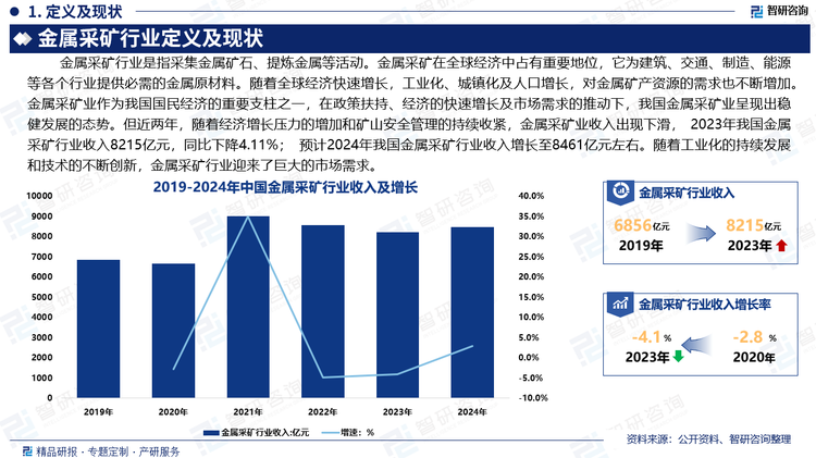 金屬采礦在全球經(jīng)濟(jì)中占有重要地位，它為建筑、交通、制造、能源等各個行業(yè)提供必需的金屬原材料。隨著全球經(jīng)濟(jì)快速增長，工業(yè)化、城鎮(zhèn)化及人口增長，對金屬礦產(chǎn)資源的需求也不斷增加。金屬采礦業(yè)作為我國國民經(jīng)濟(jì)的重要支柱之一，在政策扶持、經(jīng)濟(jì)的快速增長及市場需求的推動下，我國金屬采礦業(yè)呈現(xiàn)出穩(wěn)健發(fā)展的態(tài)勢。但近兩年，隨著經(jīng)濟(jì)增長壓力的增加和礦山安全管理的持續(xù)收緊，金屬采礦業(yè)收入出現(xiàn)下滑，2023年我國金屬采礦行業(yè)收入8215億元，同比下降4.11%；預(yù)計2024年我國金屬采礦行業(yè)收入大約8461億元左右。隨著工業(yè)化的持續(xù)發(fā)展和技術(shù)的不斷創(chuàng)新，金屬采礦行業(yè)迎來了巨大的市場需求。