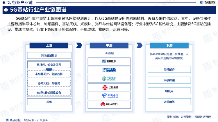 5G基站行业产业链上游主要包括网络规划设计，以及5G基站建设所需的原材料、设备及器件供应商，其中，设备与器件主要包括半导体芯片、射频器件、基站天线、光模块、光纤与传输网络设备等；行业中游为5G基站建设，主要涉及5G基站的建设、集成与测试；行业下游应用于终端配件、手机终端、物联网、运营网等。