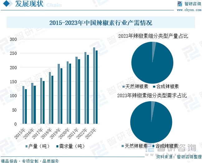 2015-2023年中国辣椒素行业产需情况