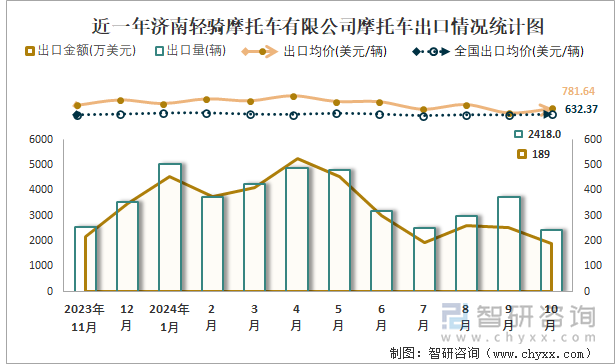 近一年济南轻骑摩托车有限公司摩托车出口情况统计图