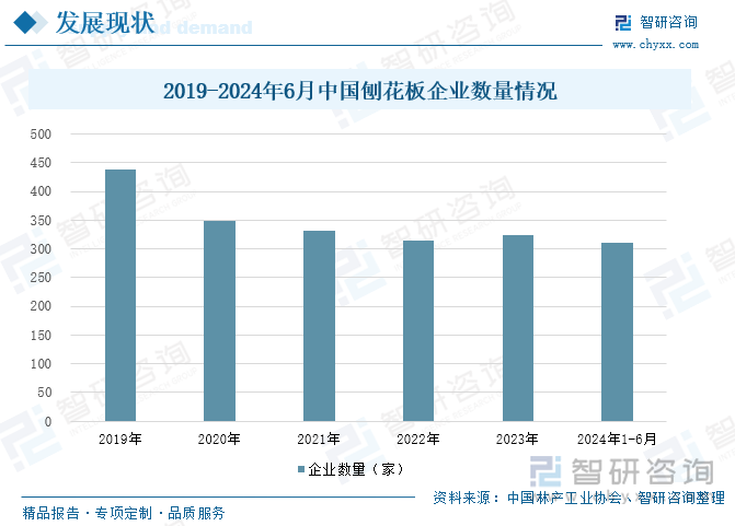 2019-2024年6月中国刨花板企业数量情况