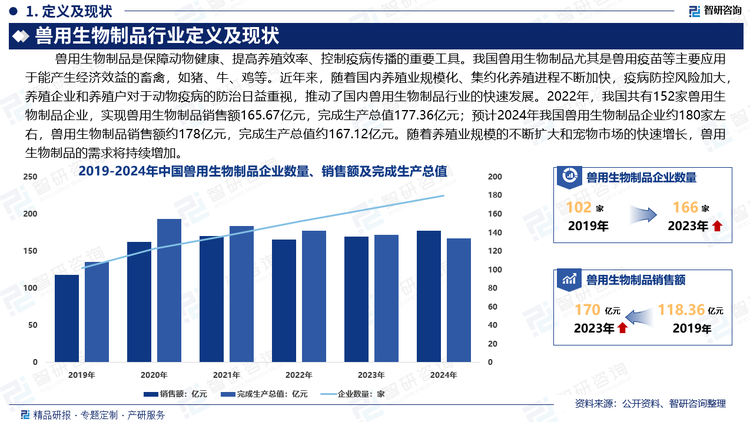 獸用生物制品是保障動物健康、提高養(yǎng)殖效率、控制疫病傳播的重要工具。隨著養(yǎng)殖業(yè)規(guī)模的不斷擴(kuò)大和寵物市場的快速增長，獸用生物制品的需求將持續(xù)增加。未來，隨著獸用生物制品創(chuàng)新研究的投入進(jìn)一步加大，高等院校和科研院所與企業(yè)聯(lián)合發(fā)展的趨勢將進(jìn)一步加強(qiáng)，產(chǎn)學(xué)研的結(jié)合將更加緊密，具有高等院校和科研院所背景的企業(yè)將會贏得發(fā)展先機(jī)。