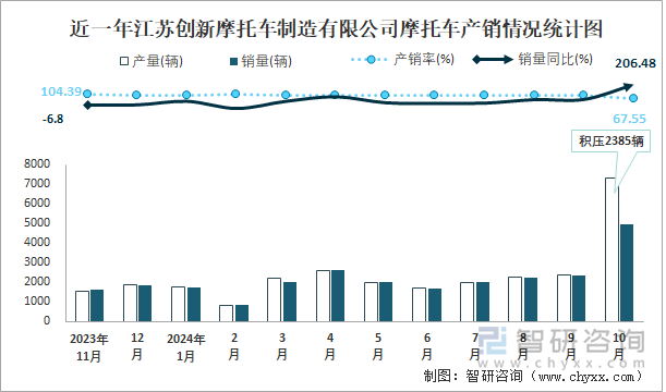 近一年江苏创新摩托车制造有限公司摩托车产销情况统计图