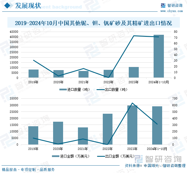 2019-2024年10月中国其他铌、钽、钒矿砂及其精矿进出口情况