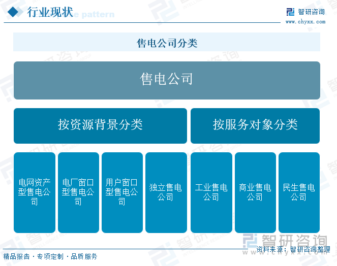 售电公司分类