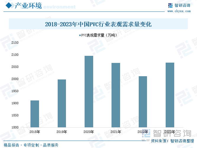 2018-2023年中国PVC行业表观需求量变化