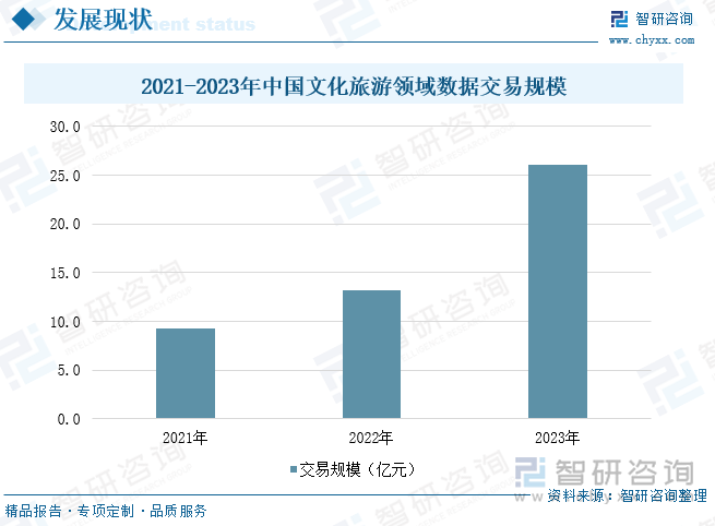 2021-2023年中國(guó)文化旅游領(lǐng)域數(shù)據(jù)交易規(guī)模