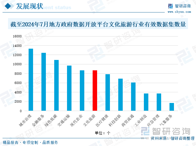 截至2024年7月地方政府?dāng)?shù)據(jù)開放平臺(tái)文化旅游行業(yè)有效數(shù)據(jù)集數(shù)量