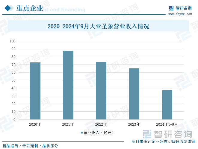 2020-2024年9月大亚圣象营业收入情况