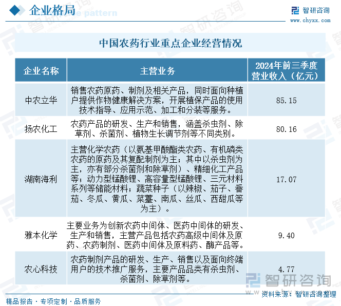 中国农药行业重点企业经营情况