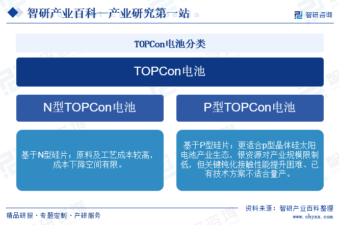 TOPCon電池分類(lèi)