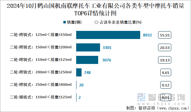 2024年10月鹤山国机南联摩托车工业有限公司各类车型中摩托车销量TOP6详情统计图