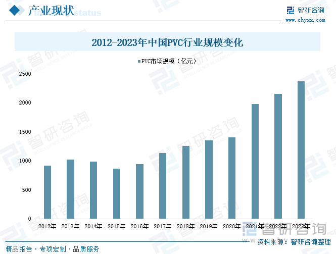 2012-2023年中国PVC行业规模变化