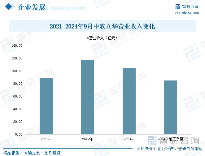 2021-2024年9月中农立华营业收入变化