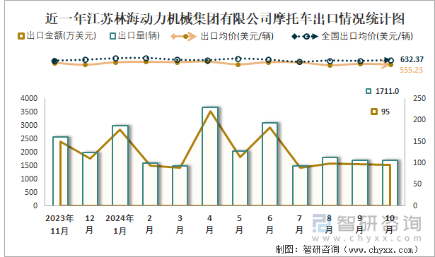 近一年江苏林海动力机械集团有限公司摩托车出口情况统计图