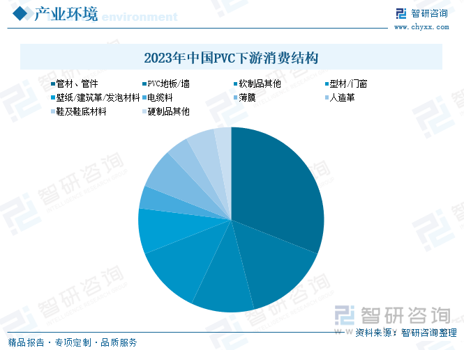 2023年中国PVC下游消费结构