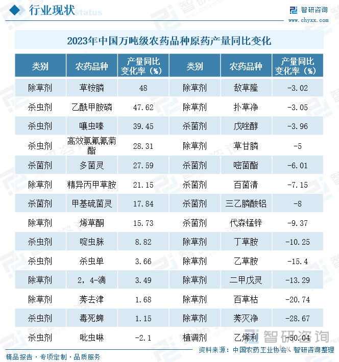 2023年中国万吨级农药品种原药产量同比变化