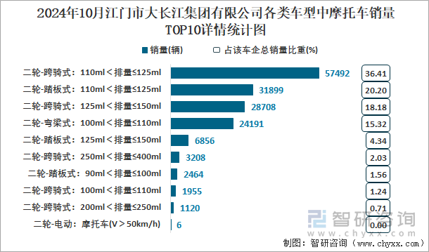 2024年10月江门市大长江集团有限公司各类车型中摩托车销量TOP10详情统计图