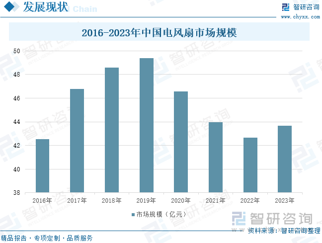 2016-2023年中国电风扇市场规模