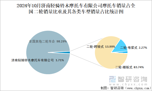 2024年10月濟南輕騎鈴木摩托車有限公司摩托車銷量占全國二輪銷量比重及其各類車型銷量占比統(tǒng)計圖