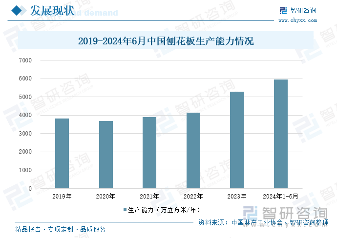 2019-2024年6月中国刨花板生产能力情况