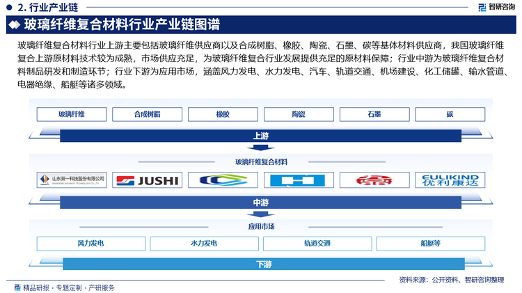 玻璃纖維復(fù)合材料行業(yè)上游主要包括玻璃纖維供應(yīng)商以及合成樹脂、橡膠、陶瓷、石墨、碳等基體材料供應(yīng)商，我國玻璃纖維復(fù)合上游原材料技術(shù)較為成熟，市場供應(yīng)充足，為玻璃纖維復(fù)合行業(yè)發(fā)展提供充足的原材料保障；行業(yè)中游為玻璃纖維復(fù)合材料制品研發(fā)和制造環(huán)節(jié)；行業(yè)下游為應(yīng)用市場，涵蓋風(fēng)力發(fā)電、水力發(fā)電、汽車、軌道交通、機(jī)場建設(shè)、化工儲罐、輸水管道、電器絕緣、船艇等諸多領(lǐng)域。