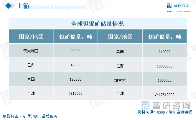 全球鉭鈮礦儲(chǔ)量情況