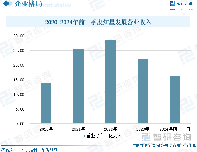 2020-2024年前三季度红星发展营业收入