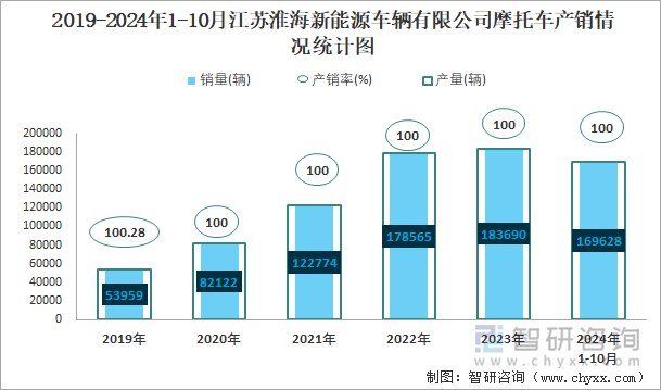 2019-2024年1-10月江苏淮海新能源车辆有限公司摩托车产销情况统计图