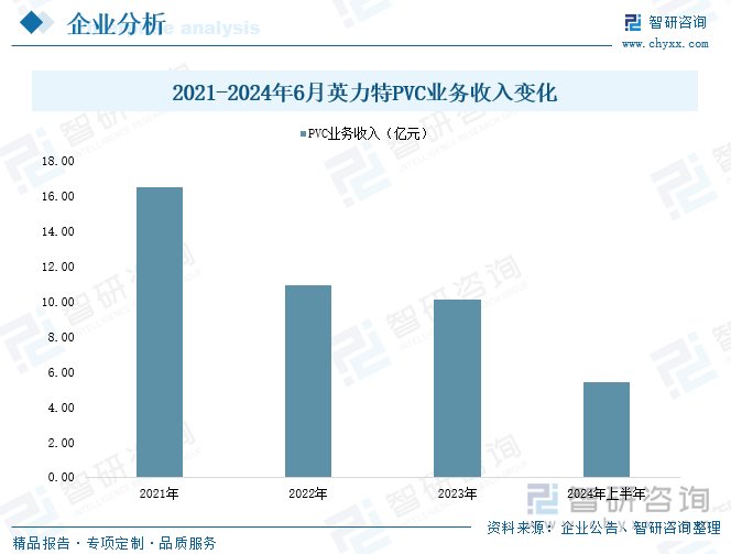 2021-2024年6月英力特PVC业务收入变化