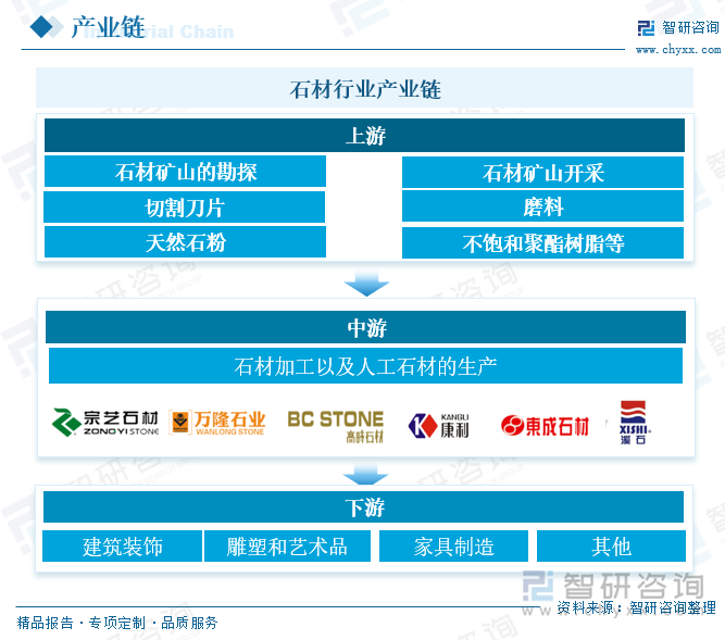 石材行业产业链