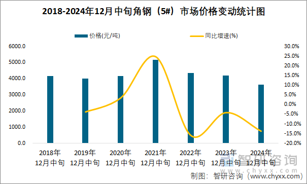 2018-2024年12月中旬角钢（5#）市场价格变动统计图