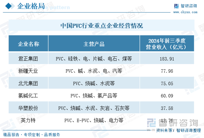 中国PVC行业重点企业经营情况