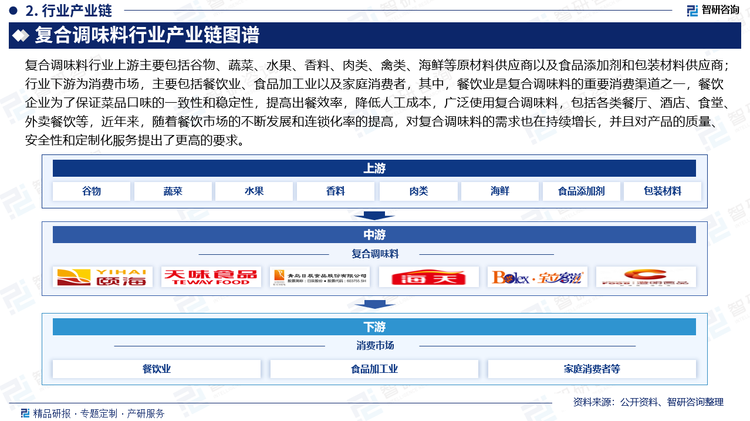 復(fù)合調(diào)味料行業(yè)上游主要包括谷物、蔬菜、水果、香料、肉類、禽類、海鮮等原材料供應(yīng)商以及食品添加劑和包裝材料供應(yīng)商；行業(yè)下游為消費(fèi)市場(chǎng)，主要包括餐飲業(yè)、食品加工業(yè)以及家庭消費(fèi)者，其中，餐飲業(yè)是復(fù)合調(diào)味料的重要消費(fèi)渠道之一，餐飲企業(yè)為了保證菜品口味的一致性和穩(wěn)定性，提高出餐效率，降低人工成本，廣泛使用復(fù)合調(diào)味料，包括各類餐廳、酒店、食堂、外賣餐飲等，近年來，隨著餐飲市場(chǎng)的不斷發(fā)展和連鎖化率的提高，對(duì)復(fù)合調(diào)味料的需求也在持續(xù)增長(zhǎng)，并且對(duì)產(chǎn)品的質(zhì)量、安全性和定制化服務(wù)提出了更高的要求。