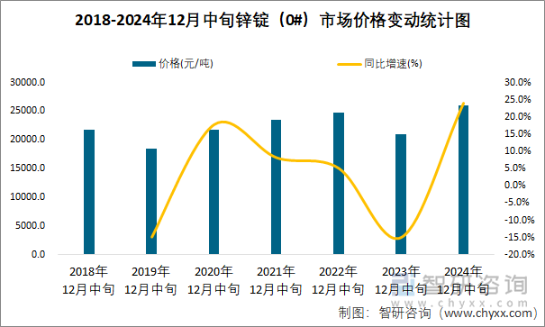 2018-2024年12月中旬鋅錠（0#）市場(chǎng)價(jià)格變動(dòng)統(tǒng)計(jì)圖