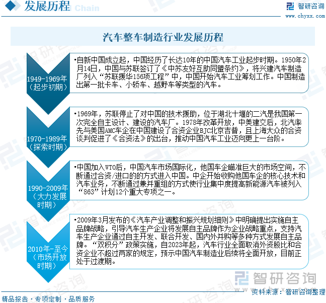 汽車整車制造行業(yè)發(fā)展歷程