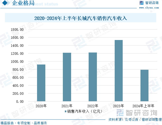 2020-2024年上半年長(zhǎng)城汽車銷售汽車收入