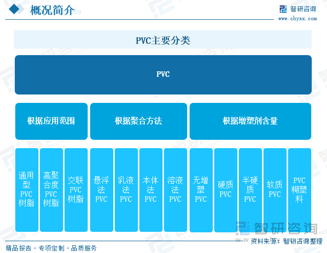 PVC主要分类