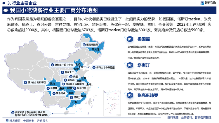 作为我国发展最为活跃的餐饮赛道之一，目前小吃快餐品类已经诞生了一批颇具实力的品牌，如杨国福、塔斯汀tastien、张亮麻辣烫、德克士、袁记云饺、吉祥馄饨、尊宝比萨、黑色经典、鱼你在一起、享哆味、喜姐、夸父等等，2023年上述品牌门店总数均超过2000家，其中，杨国福门店总数达6703家，塔斯汀tastien门店总数达6001家，张亮麻辣烫门店总数达5900家。