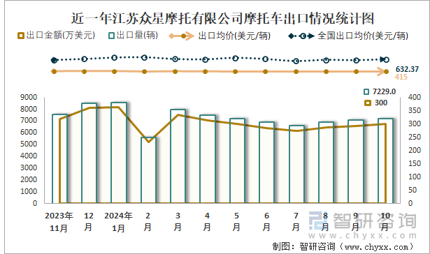 近一年江苏众星摩托有限公司摩托车出口情况统计图