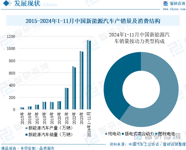 2015-2024年1-11月中國(guó)新能源汽車產(chǎn)銷量及消費(fèi)結(jié)構(gòu)