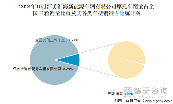 2024年10月江苏淮海新能源车辆有限公司摩托车销量占全国三轮销量比重及其各类车型销量占比统计图