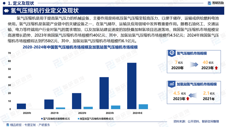 伴随市场对于氢燃料电池汽车更长续航里程和更大加注能力的需求不断提高，加氢站用氢气压缩机将朝着高压大排量的发展方向迈进，同时国内70MPa加氢站建设力度加大叠加国产高压和超高压氢气压缩机的研发技术趋于成熟化将带动氢气压缩机市场规模持续增长，国产化进程趋于提高。