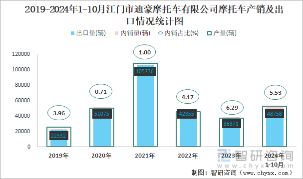 2019-2024年1-10月江门市迪豪摩托车有限公司摩托车产销及出口情况统计图