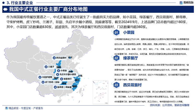 作为我国最传统餐饮赛道之一，中式正餐品类已经诞生了一批颇具实力的品牌，如小菜园、绿茶餐厅、西贝莜面村、醉得意、守柴炉烤鸭、虎丫炒鸡、兰湘子、彭厨、先启半步颠小酒馆、周麻婆等等，截至2024年9月，上述品牌门店总数均超过180家，其中，小菜园门店数量超630家，遥遥领先，其次为绿茶餐厅和西贝莜面村，门店数量均超360家。