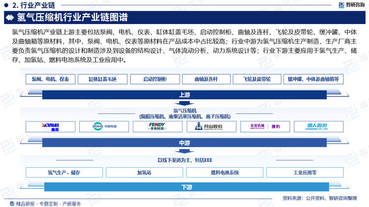 氢气压缩机产业链上游主要包括泵阀、电机、仪表、缸体缸盖毛坯、启动控制柜、曲轴及连杆、飞轮及皮带轮、缓冲罐、中体及曲轴箱等原材料，其中，泵阀、电机、仪表等原材料在产品成本中占比较高；行业中游为氢气压缩机生产制造，生产厂商主要负责氢气压缩机的设计和制造涉及到设备的结构设计、气体流动分析、动力系统设计等；行业下游主要应用于氢气生产、储存、加氢站、燃料电池系统及工业应用中。氢气压缩机是加氢站的核心设备之一，随着氢燃料电池汽车及配套建设的加氢站市场迎来快速发展，将推动加氢站所需关键单体设备氢气压缩机市场需求实现同步增长。