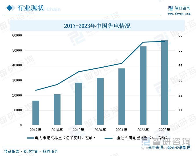 2017-2023年中国售电情况