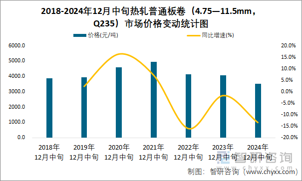 2018-2024年12月中旬热轧普通板卷（4.75—11.5mm，Q235）市场价格变动统计图