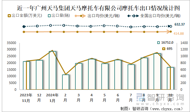 近一年广州天马集团天马摩托车有限公司摩托车出口情况统计图