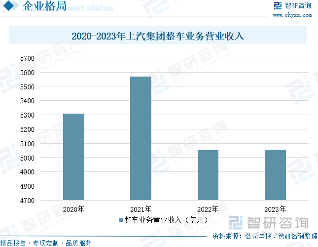 2020-2023年上汽集團(tuán)整車業(yè)務(wù)營(yíng)業(yè)收入